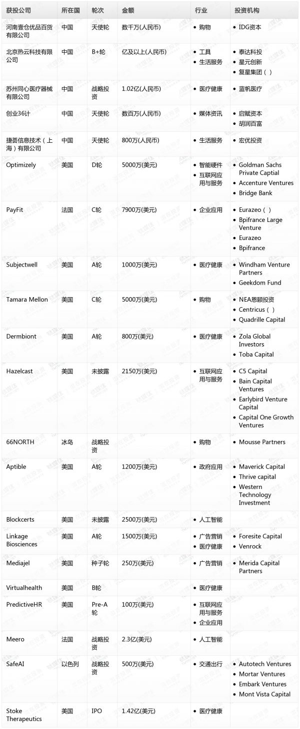 [投融资事件列表]