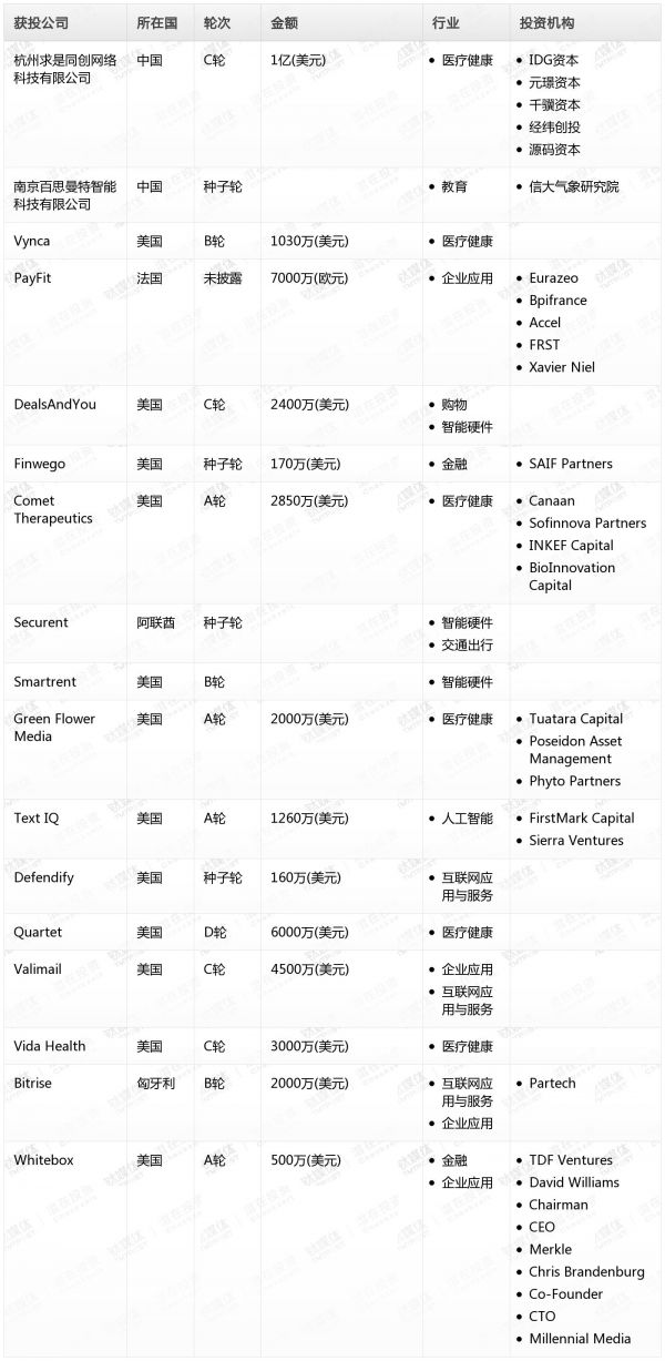 [投融资事件列表]