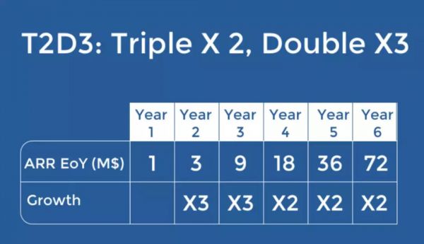 Slack上市了,国际顶级VC关注的SaaS指标都在这里了