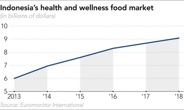 印尼肥胖症重灾区兴起“健康潮”