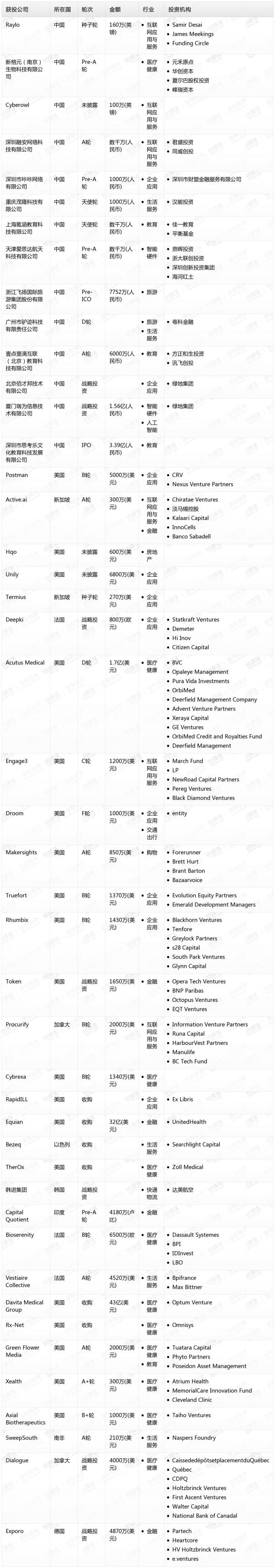 [投融资事件列表]