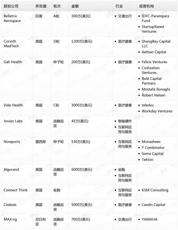 [投融资事件列表]