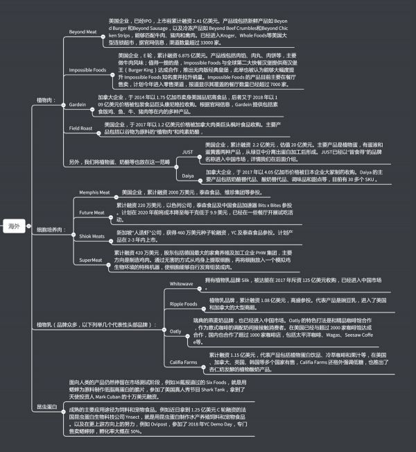 瞄准 1400 亿美元人造肉新市场,我们整理了一份“替代蛋白”图谱
