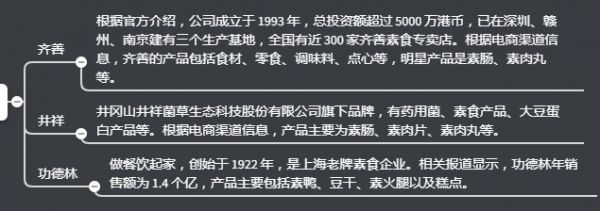 瞄准 1400 亿美元人造肉新市场,我们整理了一份“替代蛋白”图谱