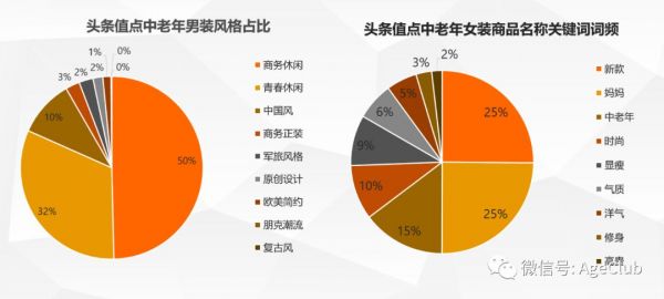 今日头条是中老年电商流量新蓝海,2000万中老年日活包含了哪些新商业机会?