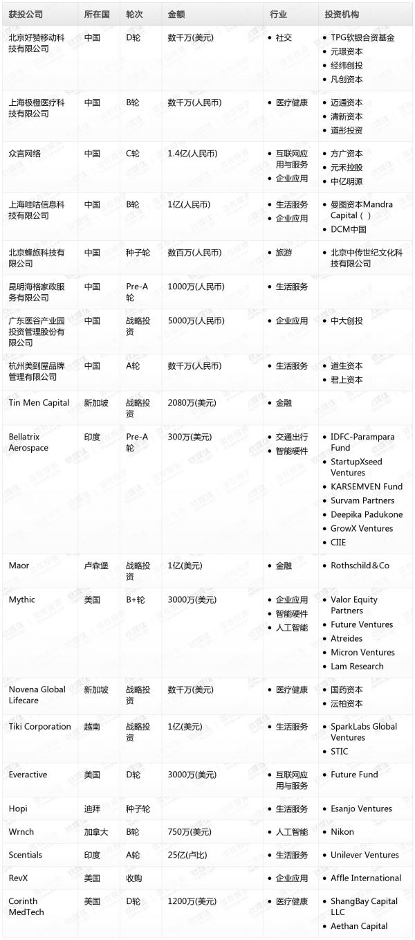 [投融资事件列表]