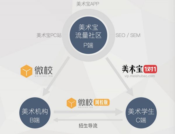 36氪首发 | 少儿美术教育风来了？「美术宝」获腾讯领投 4000 万美元 C1 轮融资