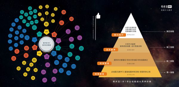 36氪首发 | 少儿美术教育风来了？「美术宝」获腾讯领投 4000 万美元 C1 轮融资
