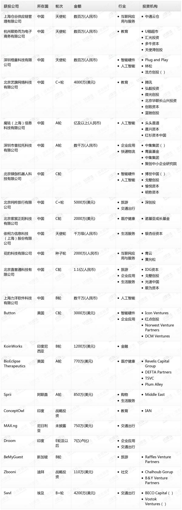 [投融资事件列表]