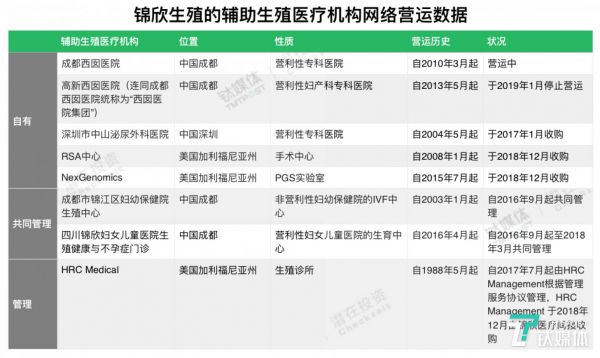 锦欣生殖的辅助生殖医疗机构网络营运数据，资料来源：锦欣生殖招股书