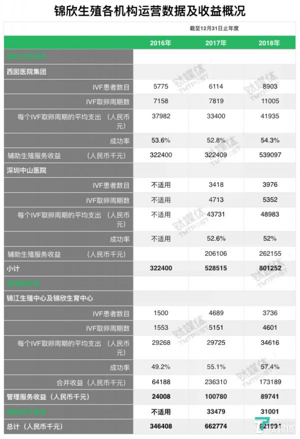 锦欣生殖各机构运营数据及收益概况，资料来源：锦欣生殖聆讯资料