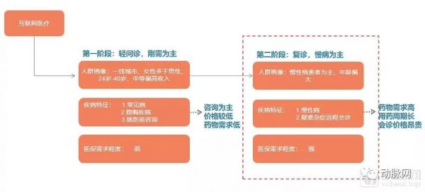 结束草莽时代的互联网医疗,又迎来医保这阵春风了吗?