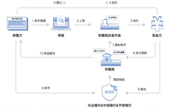 「早票网」:搭建B2B票据交易平台,推“君财商城”做票据领域的天猫
