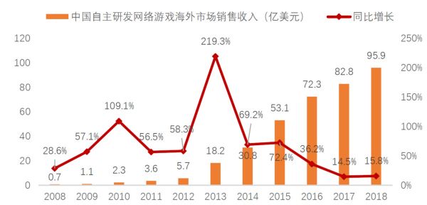 海外游戏发行市场持续增长,「Pole to Win」服务中国游戏出海本土化