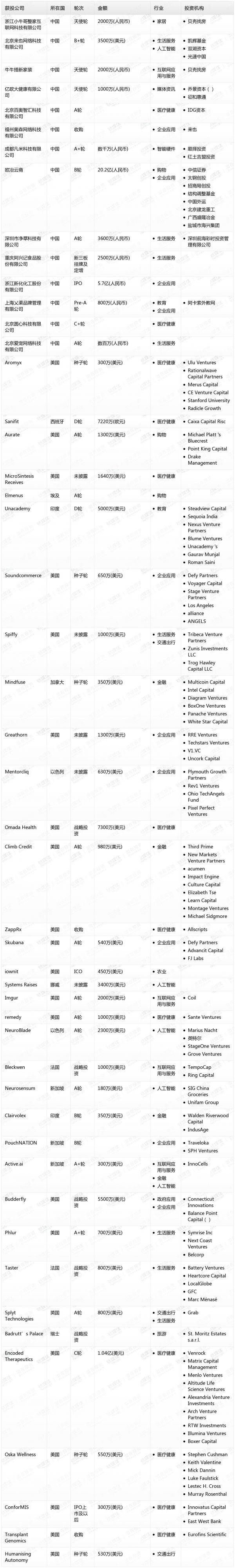 [投融资事件列表]