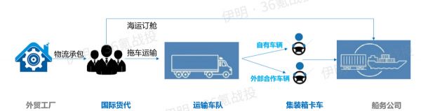 再造集卡陆运界「滴滴」|36氪未来智库·超级项目