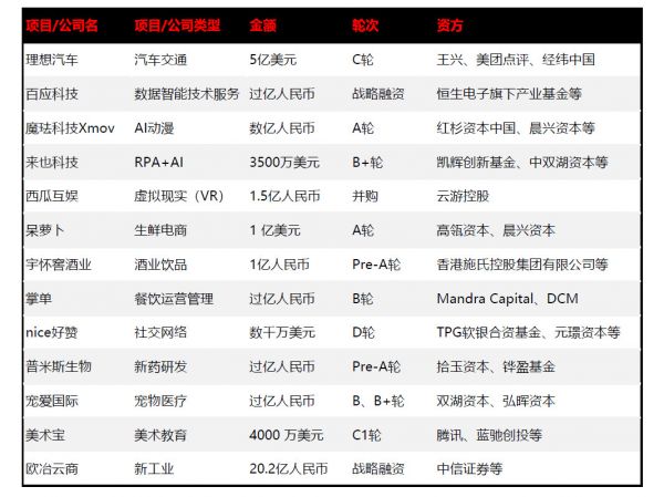 创投周报 Vol.23 | 餐饮行业成本地生活赛道投资热点,AI领域也大力吸金;理想汽车和欧冶云商融资均超20亿元;以及10家有意思的公司