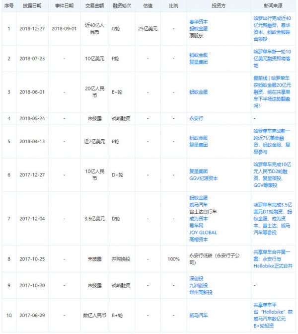 最前线 | 哈啰出行或将完成3-4亿美元新一轮融资,估值不升反降