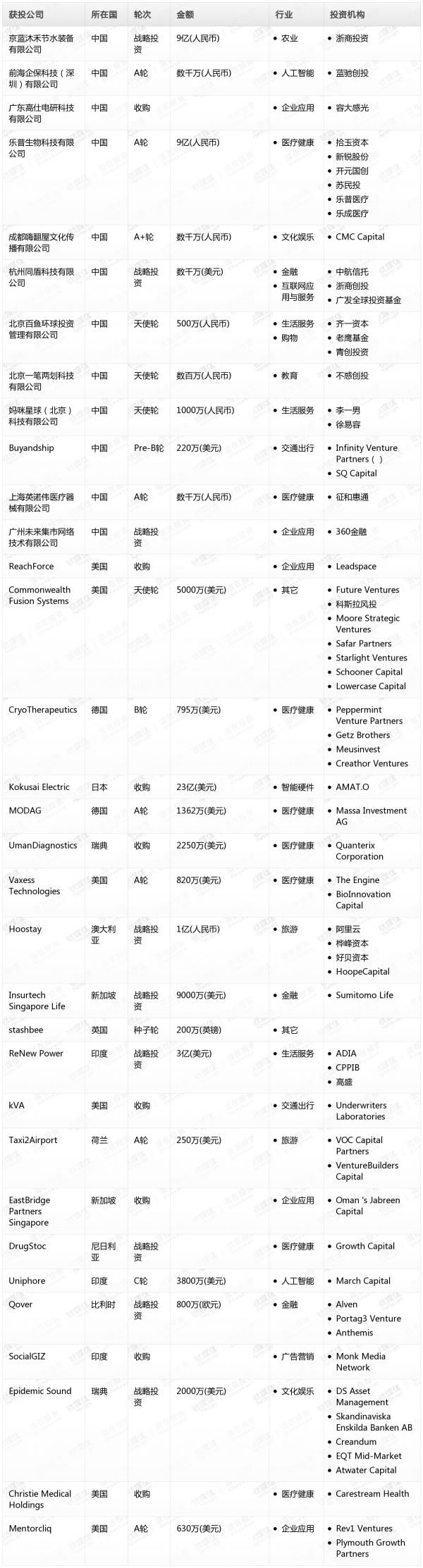 [投融资事件列表]