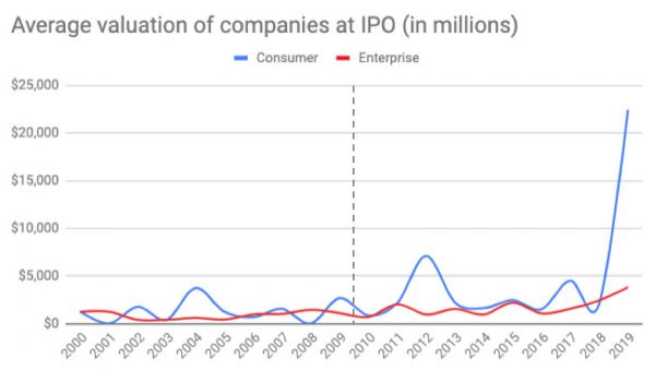 数据表明:ToC类创企平均估值是ToB类的2.7倍