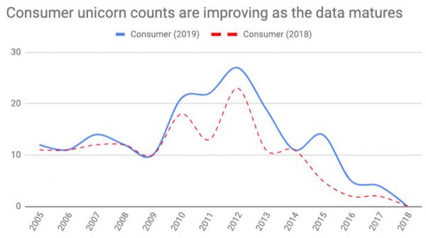 数据表明:ToC类创企平均估值是ToB类的2.7倍