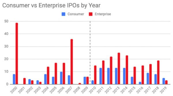数据表明:ToC类创企平均估值是ToB类的2.7倍