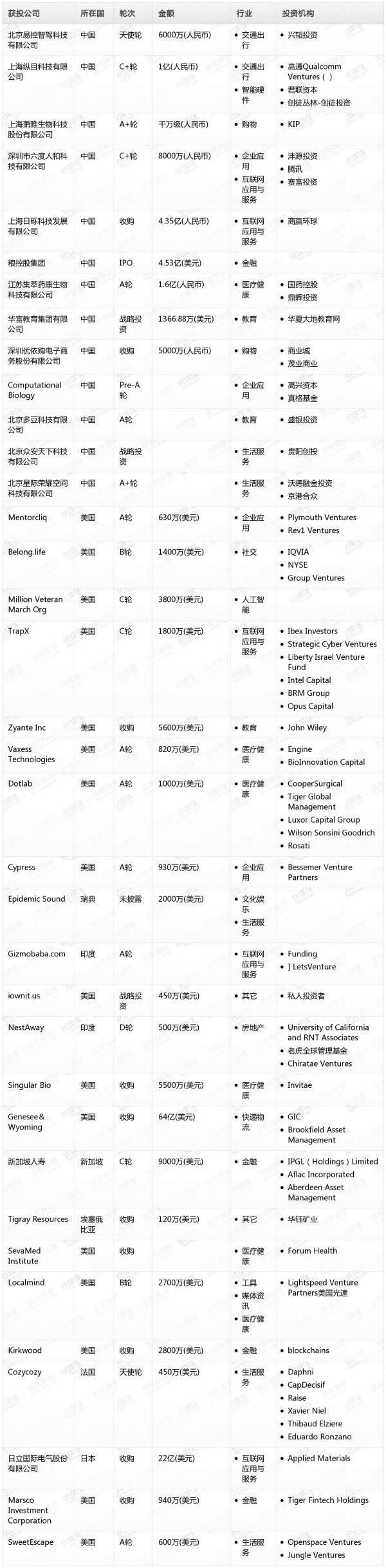 [投融资事件列表]