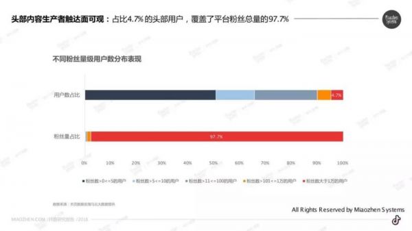 抖音用户及粉丝情况