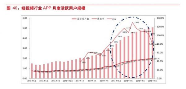短视频行业MAU变化,图片来源:东方证券
