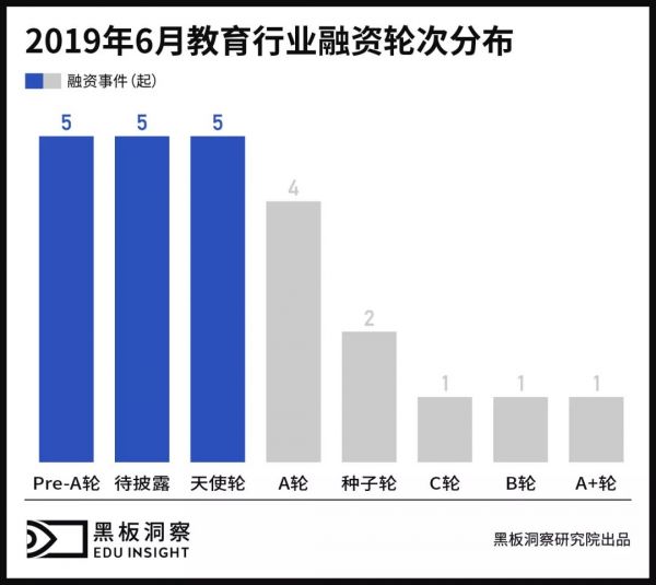 6月教育行业融资报告:24家企业共获融资6.92亿元,美术教育崭露头角