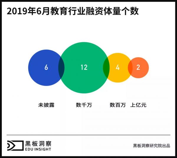 6月教育行业融资报告:24家企业共获融资6.92亿元,美术教育崭露头角