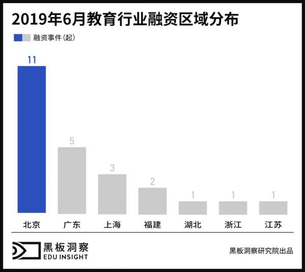 6月教育行业融资报告:24家企业共获融资6.92亿元,美术教育崭露头角