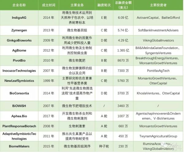 微生物农业风头劲，13家企业融资超20亿美元，主要方向为农药、肥料