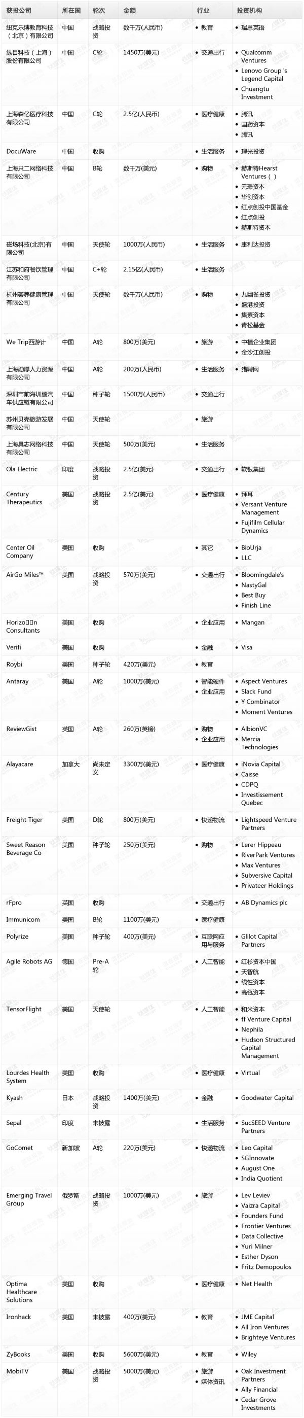 [投融资事件列表]