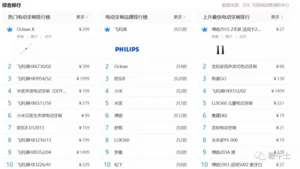 100多个新品牌涌入,瞄准95后,电动牙刷今年火的不得了