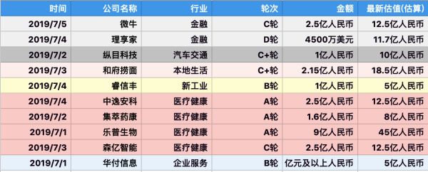 创投周报 Vol.24 | 企业服务持续火热，医疗健康理性狂奔，乐普生物9亿登融资额榜首；以及6家有意思的公司