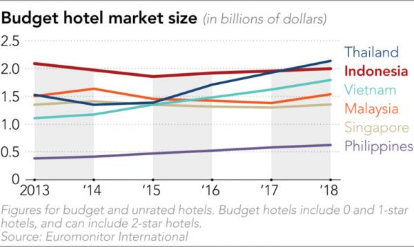 东南亚的经济型酒店 RedDoorz 会成为下一个 OYO 吗？