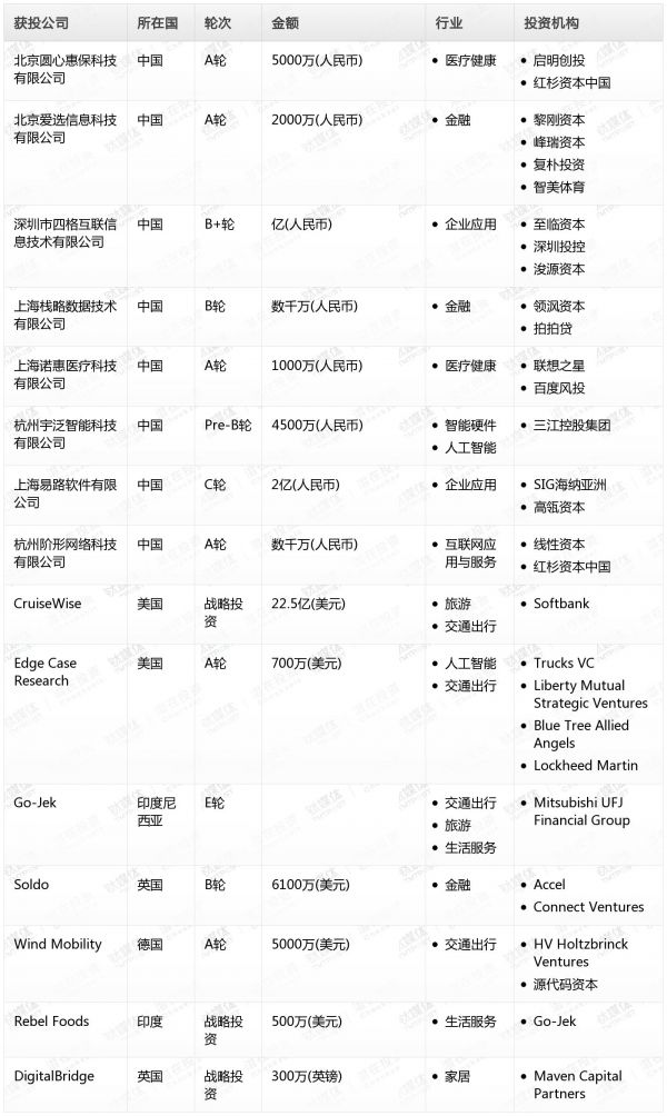 [投融资事件列表]