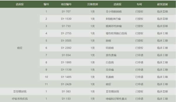 同时开展癌症与糖尿病新药研究，「首药控股」获2亿元A轮融资