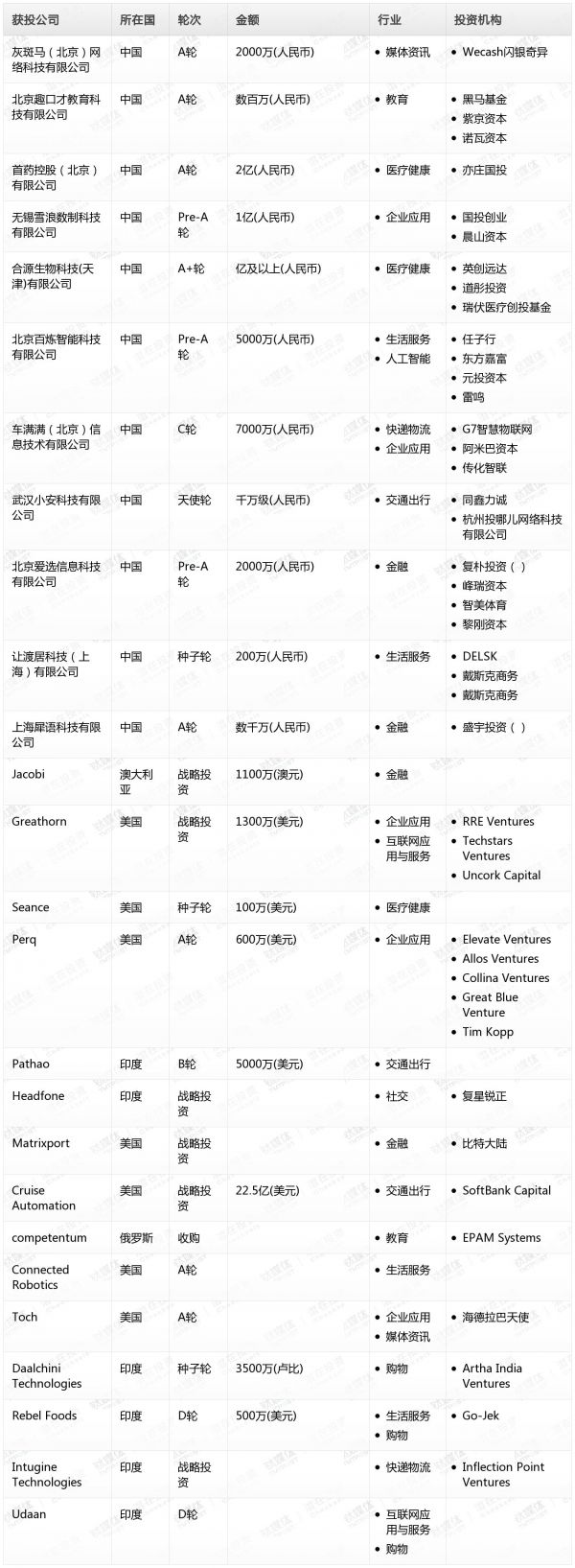 [投融资事件列表]