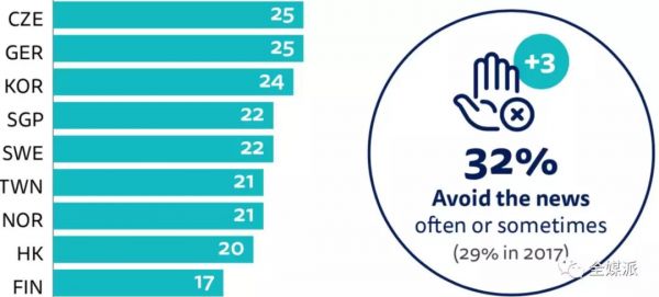 内容生产者启示录:现代人,有逃避阅读新闻的10000种理由