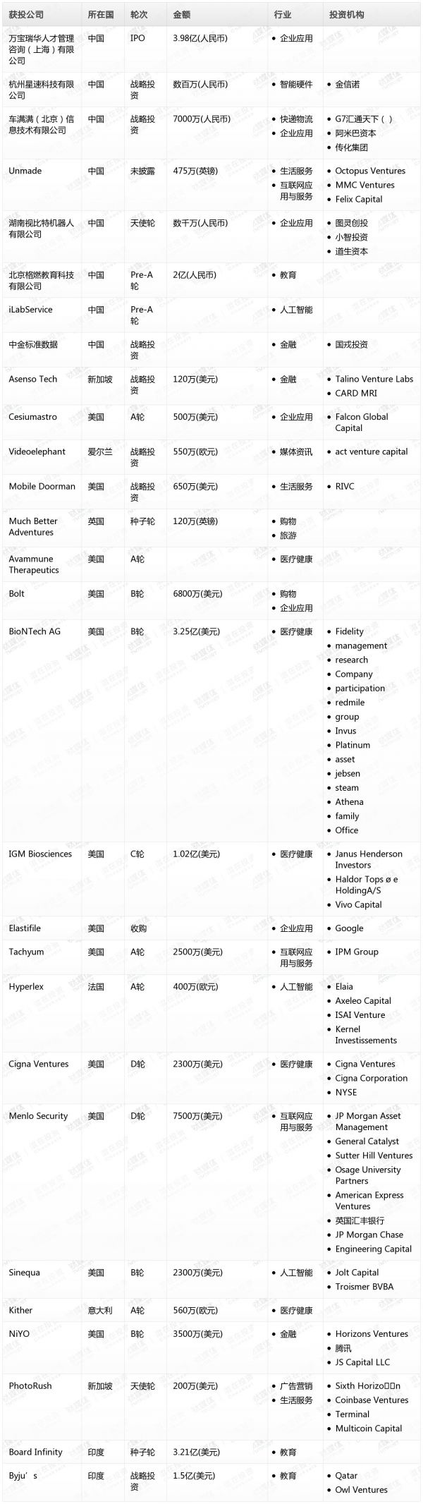 [投融资事件列表]