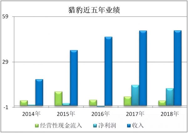对猎豹移动来说,也许私有化是最佳选择