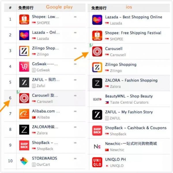 Carousell在菲律宾“闲鱼”翻身?