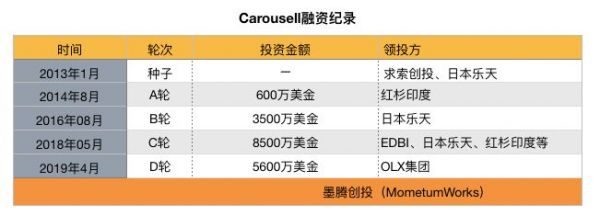 Carousell在菲律宾“闲鱼”翻身?