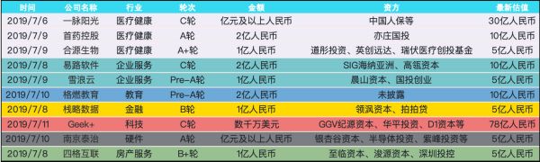 创投周报 Vol.25 | 企业服务热度未减,金融赛道强势崛起;“Geek+”获千万级美元融资登榜首;以及10家有意思的公司