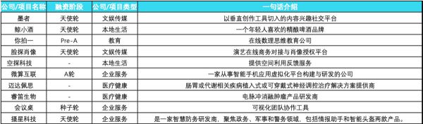 创投周报 Vol.25 | 企业服务热度未减,金融赛道强势崛起;“Geek+”获千万级美元融资登榜首;以及10家有意思的公司