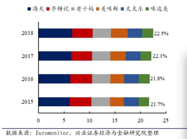海天味业2700亿市值的秘密