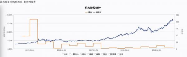 海天味业2700亿市值的秘密