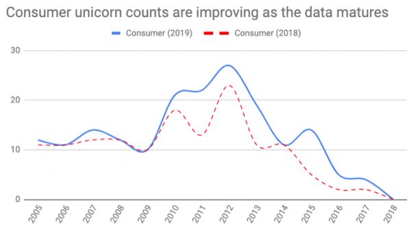 投资中的 Vintage Year:人、机构和公司都是要看年份的